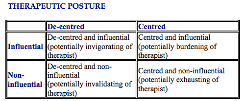 decentered-influential posture